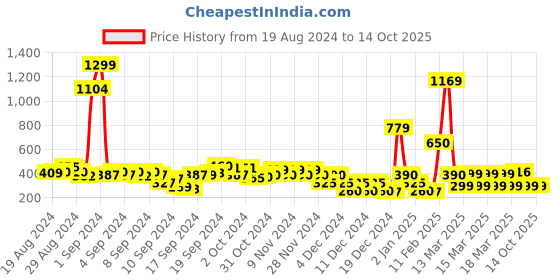 ajio.com fyre rose V-Neck Top with Smocking fyre rose Price History Graph from 19 Aug 2024 to 14 Oct 2025