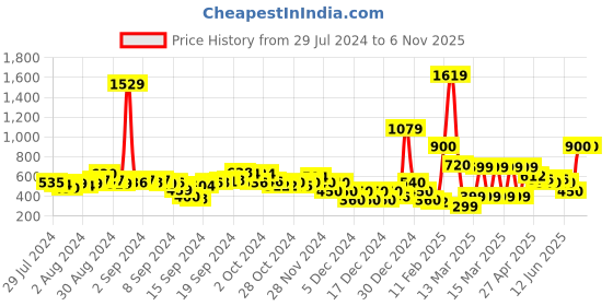 ajio.com fyre rose Wide-Leg Mid-Rise Jeans fyre rose Price History Graph from 29 Jul 2024 to 4 Nov 2025