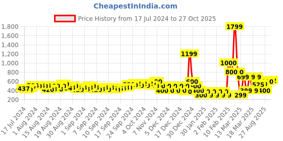 ajio.com fyre rose Women fyre rose Price History Graph from 17 Jul 2024 to 27 Oct 2025