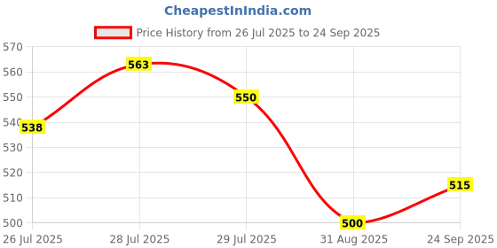ajio.com fyre rose Women A-Line Dress fyre rose Price History Graph from 26 Jul 2025 to 24 Sep 2025