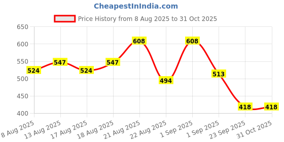 ajio.com fyre rose Women Ankle-Length Boots with Zip Closure fyre rose Price History Graph from 8 Aug 2025 to 31 Oct 2025