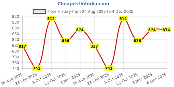 ajio.com fyre rose Women Ankle-Length Boots with Zip-Closure fyre rose Price History Graph from 24 Aug 2025 to 3 Dec 2025