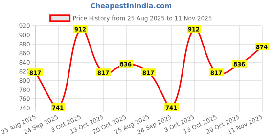 ajio.com fyre rose Women Ankle-Length Boots with Zip-Closure fyre rose Price History Graph from 25 Aug 2025 to 11 Nov 2025
