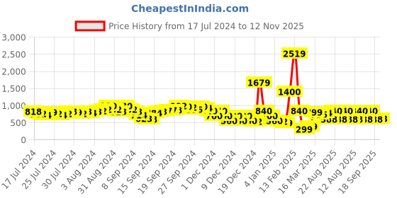 ajio.com fyre rose Women Ballarinas with Metal Accent fyre rose Price History Graph from 17 Jul 2024 to 12 Nov 2025
