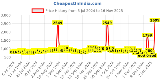 ajio.com fyre rose Women Block Heels with Slingback fyre rose Price History Graph from 5 Jul 2024 to 16 Nov 2025