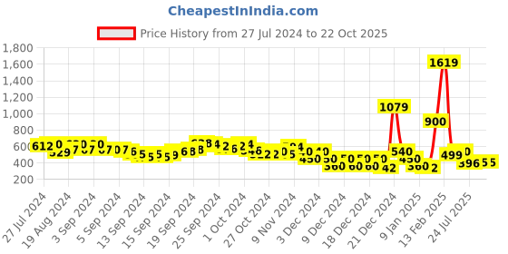 ajio.com fyre rose Women Boat-Neck Sheath Dress fyre rose Price History Graph from 27 Jul 2024 to 21 Oct 2025