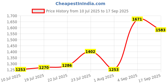 ajio.com fyre rose Women Bodycon Dress with Square-Neck  fyre rose Price History Graph from 10 Jul 2025 to 17 Sep 2025