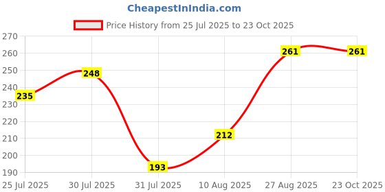 ajio.com fyre rose Women Boxy Fit Crew-Neck T-Shirt fyre rose Price History Graph from 25 Jul 2025 to 23 Oct 2025