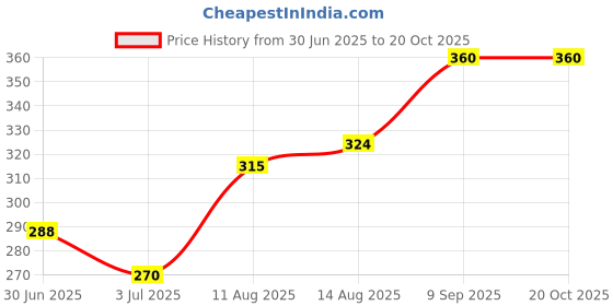 ajio.com fyre rose Women Boxy Fit Shirt with Spread Collar fyre rose Price History Graph from 30 Jun 2025 to 20 Oct 2025