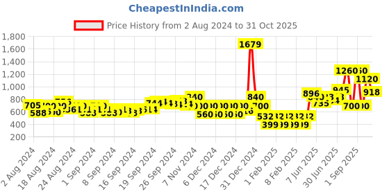 ajio.com fyre rose Women Button-Down Puffer Jacket fyre rose Price History Graph from 2 Aug 2024 to 31 Oct 2025