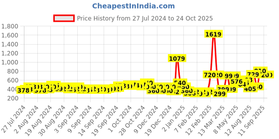 ajio.com fyre rose Women Cargo Joggers With Flap Pockets fyre rose Price History Graph from 27 Jul 2024 to 24 Oct 2025