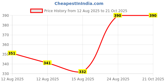 ajio.com fyre rose Women Checked A-Line Dress fyre rose Price History Graph from 12 Aug 2025 to 21 Oct 2025
