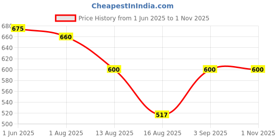 ajio.com fyre rose Women Checked Mini Tiered Dress fyre rose Price History Graph from 1 Jun 2025 to 31 Oct 2025