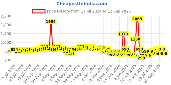 ajio.com fyre rose Women Chunky-Heeled Sandals fyre rose Price History Graph from 17 Jul 2024 to 12 Sep 2025