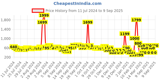 ajio.com fyre rose Women Chunky-Heeled Sandals with Ankle-Strap fyre rose Price History Graph from 11 Jul 2024 to 9 Sep 2025