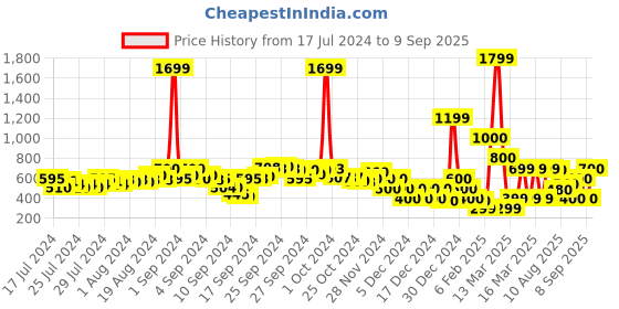ajio.com fyre rose Women Chunky-Heeled Sandals with Ankle-Strap fyre rose Price History Graph from 17 Jul 2024 to 9 Sep 2025