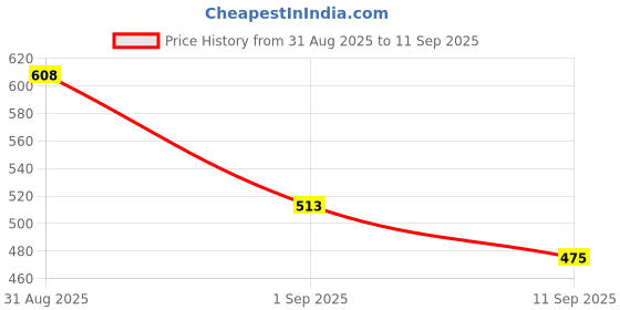 ajio.com fyre rose Women Chunky Heeled Sandals with Stitch Detail fyre rose Price History Graph from 31 Aug 2025 to 11 Sep 2025