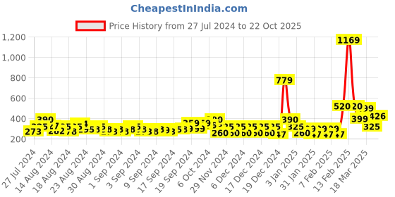 ajio.com fyre rose Women Corduroy Panelled A-Line Skirt fyre rose Price History Graph from 27 Jul 2024 to 12 Sep 2025