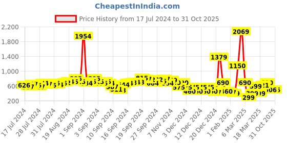 ajio.com fyre rose Women Dual-Strap Chunky-Heeled Sandals fyre rose Price History Graph from 17 Jul 2024 to 31 Oct 2025