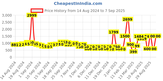 ajio.com fyre rose Women Embroidered A-Line Dress fyre rose Price History Graph from 14 Aug 2024 to 7 Sep 2025