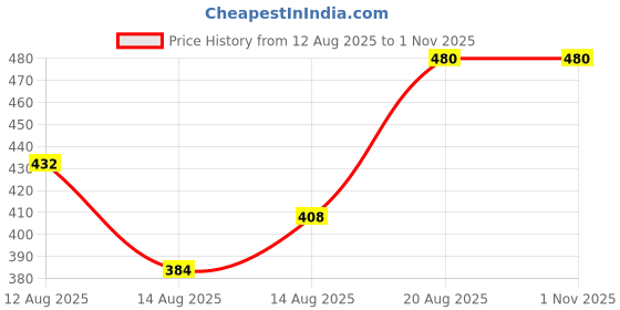 ajio.com fyre rose Women Embroidered Regular Fit Top fyre rose Price History Graph from 12 Aug 2025 to 31 Oct 2025