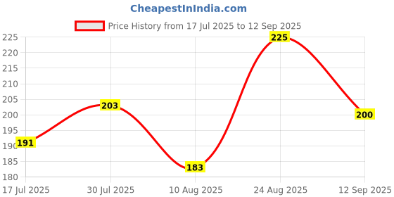 ajio.com fyre rose Women Fitted Crew-Neck T-Shirt fyre rose Price History Graph from 17 Jul 2025 to 12 Sep 2025