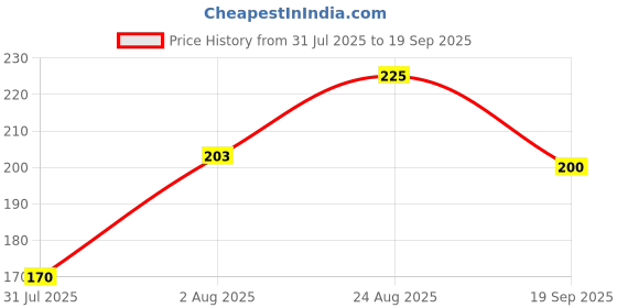 ajio.com fyre rose Women Fitted Crew-Neck T-Shirt fyre rose Price History Graph from 31 Jul 2025 to 19 Sep 2025