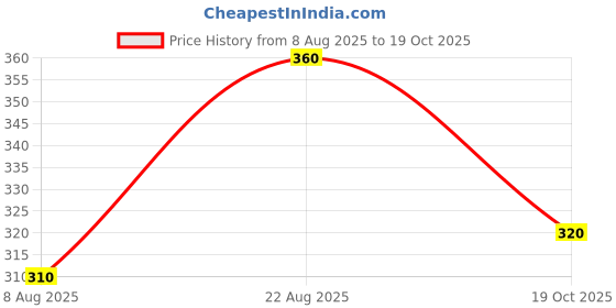 ajio.com fyre rose Women Fitted V-Neck Tank Top fyre rose Price History Graph from 8 Aug 2025 to 19 Oct 2025