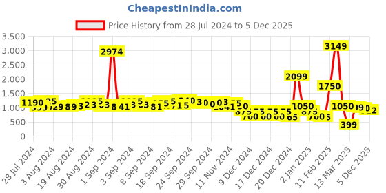 ajio.com fyre rose Women Floral Print A-Line Dress fyre rose Price History Graph from 28 Jul 2024 to 5 Dec 2025