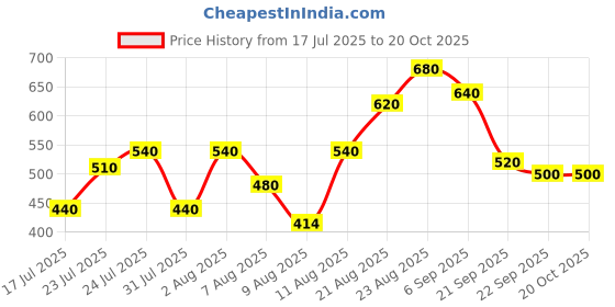 ajio.com fyre rose Women Floral Print Fit & Flare Dress fyre rose Price History Graph from 17 Jul 2025 to 20 Oct 2025