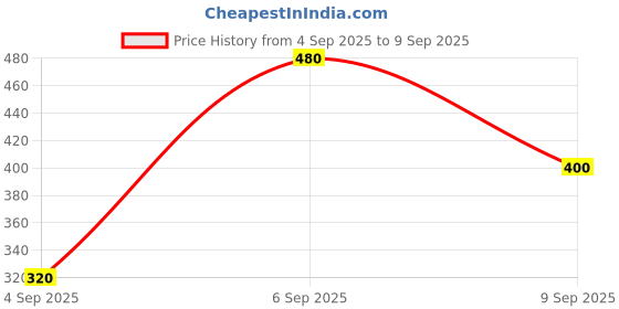 ajio.com fyre rose Women Floral Print Regular Fit Top fyre rose Price History Graph from 4 Sep 2025 to 9 Sep 2025