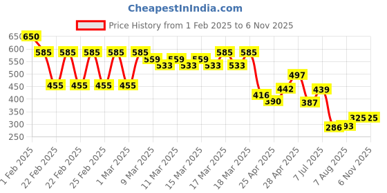 ajio.com fyre rose Women Floral Print Relaxed Fit Top fyre rose Price History Graph from 1 Feb 2025 to 3 Nov 2025