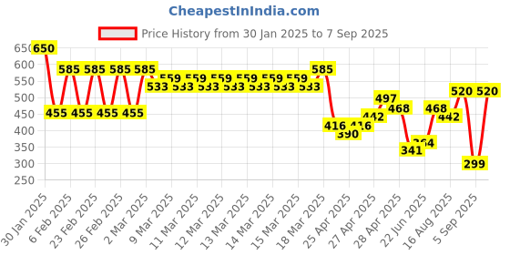 ajio.com fyre rose Women Floral Print Relaxed Fit Top fyre rose Price History Graph from 30 Jan 2025 to 7 Sep 2025