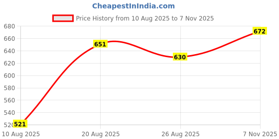 ajio.com fyre rose Women Floral Printed Jumpsuit fyre rose Price History Graph from 10 Aug 2025 to 7 Nov 2025