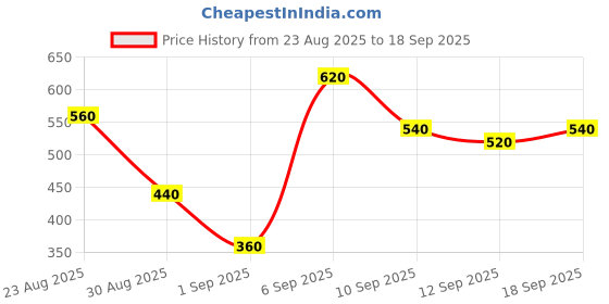 ajio.com fyre rose Women Graphic Print Regular Fit Sweatshirt fyre rose Price History Graph from 23 Aug 2025 to 18 Sep 2025