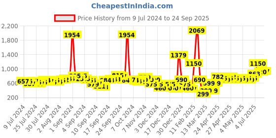 ajio.com fyre rose Women High-Rise Cargo Joggers fyre rose Price History Graph from 9 Jul 2024 to 24 Sep 2025