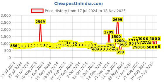 ajio.com fyre rose Women Houndstooth Pattern Slim Fit Crop Jacket fyre rose Price History Graph from 17 Jul 2024 to 18 Nov 2025