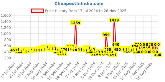 ajio.com fyre rose Women Joggers with Drawstring Waistband fyre rose Price History Graph from 17 Jul 2024 to 26 Nov 2025