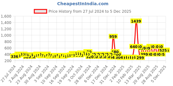 ajio.com fyre rose Women Joggers with Placement Print fyre rose Price History Graph from 27 Jul 2024 to 5 Dec 2025