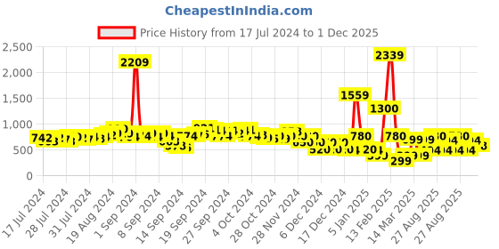 ajio.com fyre rose Women Kitten Heels with Buckle Closure fyre rose Price History Graph from 17 Jul 2024 to 1 Dec 2025