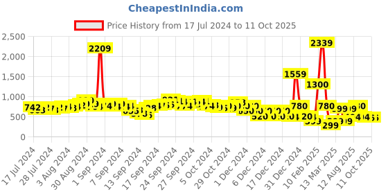 ajio.com fyre rose Women Kitten Heels with Buckle Closure fyre rose Price History Graph from 17 Jul 2024 to 10 Oct 2025