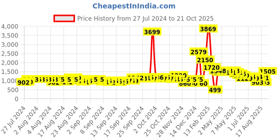 ajio.com fyre rose Women Knee-Length Boots fyre rose Price History Graph from 27 Jul 2024 to 21 Oct 2025