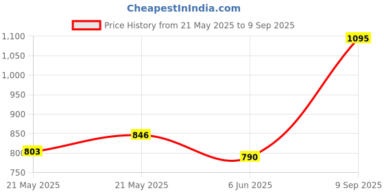 ajio.com fyre rose Women Lace A-Line Dress fyre rose Price History Graph from 21 May 2025 to 9 Sep 2025