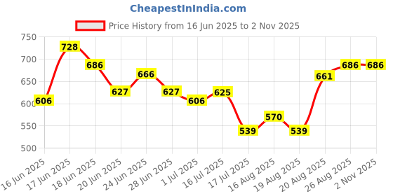 ajio.com fyre rose Women Lightly Washed Straight Fit Jeans fyre rose Price History Graph from 16 Jun 2025 to 1 Nov 2025