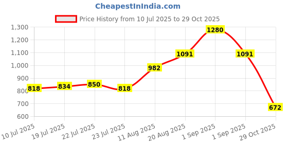 ajio.com fyre rose Women Mandarin Neck Jumpsuit fyre rose Price History Graph from 10 Jul 2025 to 29 Oct 2025