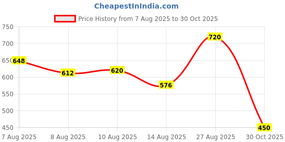 ajio.com fyre rose Women Mid-Rise Flared Maxi Skirt fyre rose Price History Graph from 7 Aug 2025 to 30 Oct 2025
