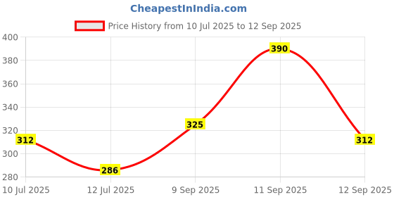 ajio.com fyre rose Women Mini Straight Skirt fyre rose Price History Graph from 10 Jul 2025 to 12 Sep 2025