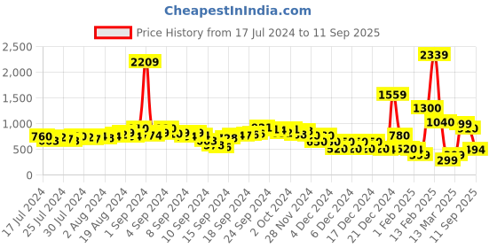 ajio.com fyre rose Women Open-Toe Kitten-Heeled Sandals fyre rose Price History Graph from 17 Jul 2024 to 11 Sep 2025