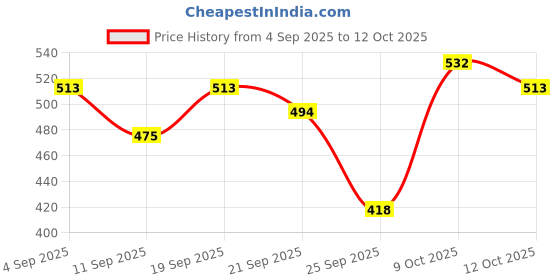 ajio.com fyre rose Women Open-Toe Regular Fit Platforms fyre rose Price History Graph from 4 Sep 2025 to 12 Oct 2025