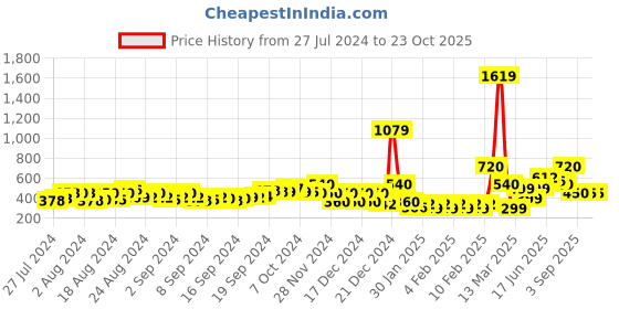 ajio.com fyre rose Women Panelled Joggers with Insert Pockets fyre rose Price History Graph from 27 Jul 2024 to 22 Oct 2025